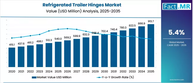 Refrigerated Trailer Hinges Market   Market Value Analysis